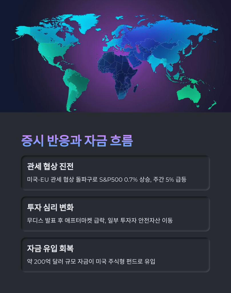 증시 반응 - MoneyBlockSignal 증시 반응